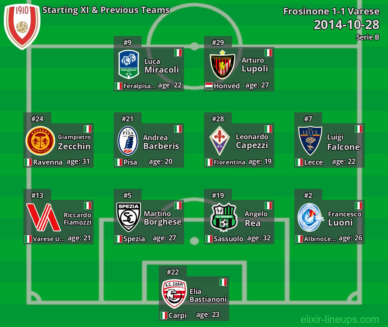 Varese Starting XI & Previous Teams 2014-10-28