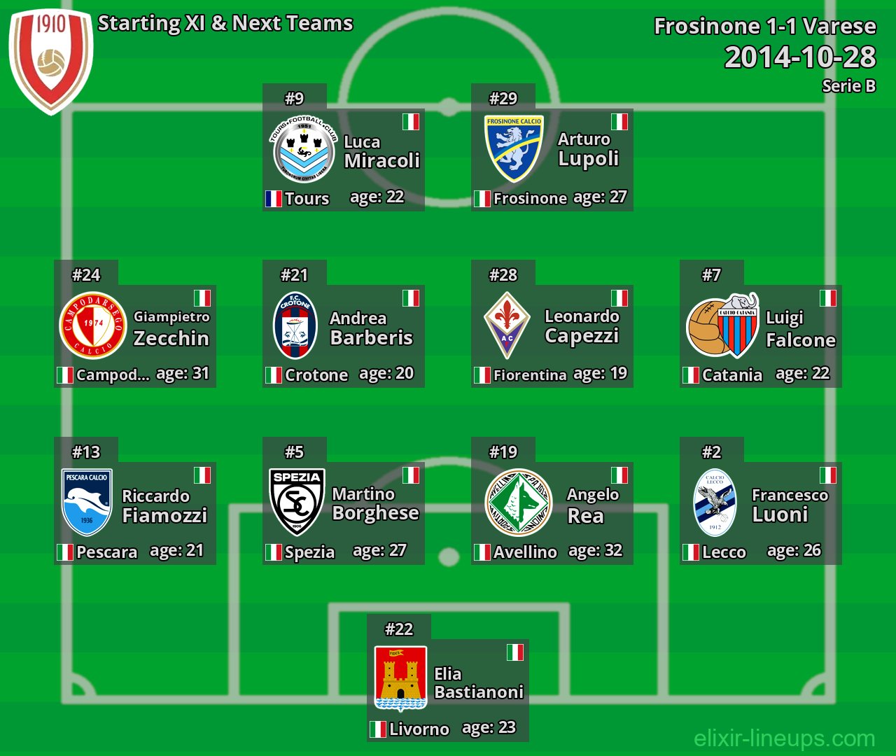 Varese Starting XI & Next Teams 2014-10-28