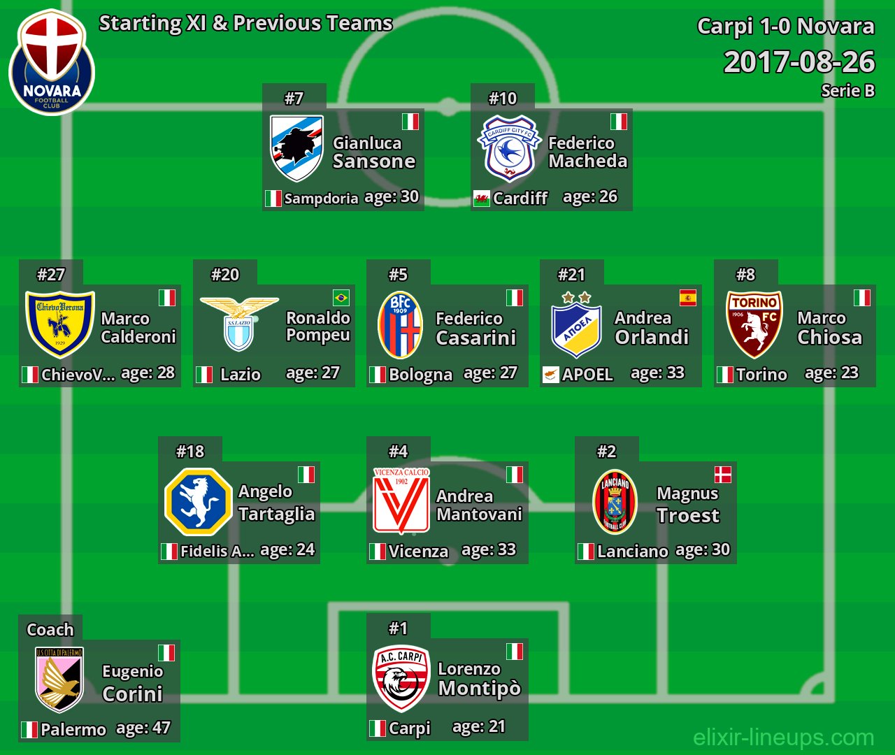 Novara Starting XI & Previous Teams 2017-08-26