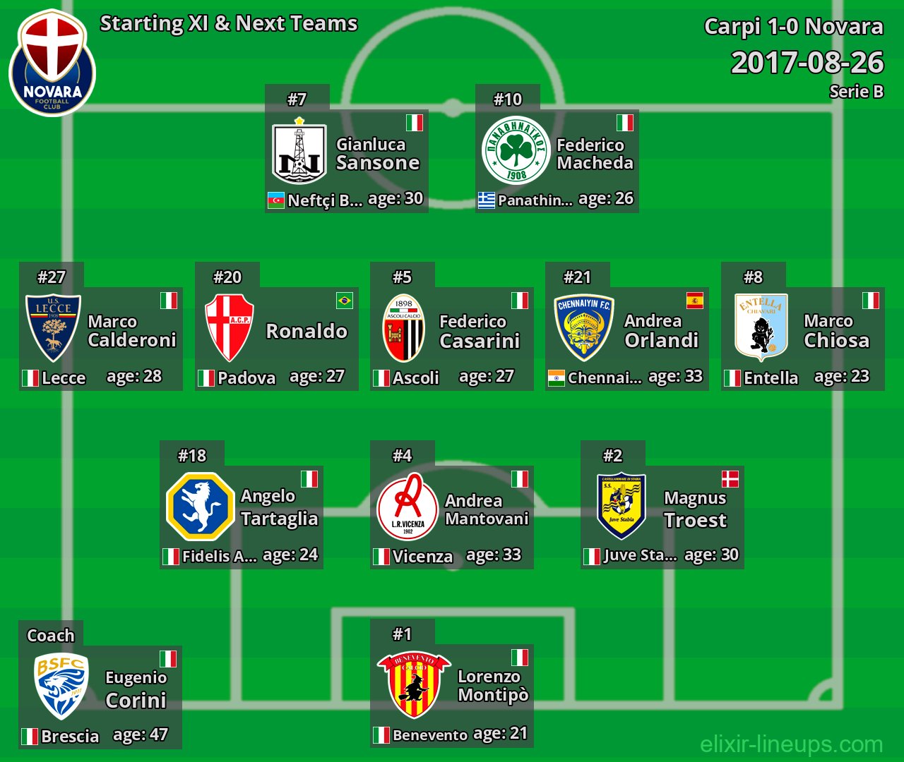 Novara Starting XI & Next Teams 2017-08-26