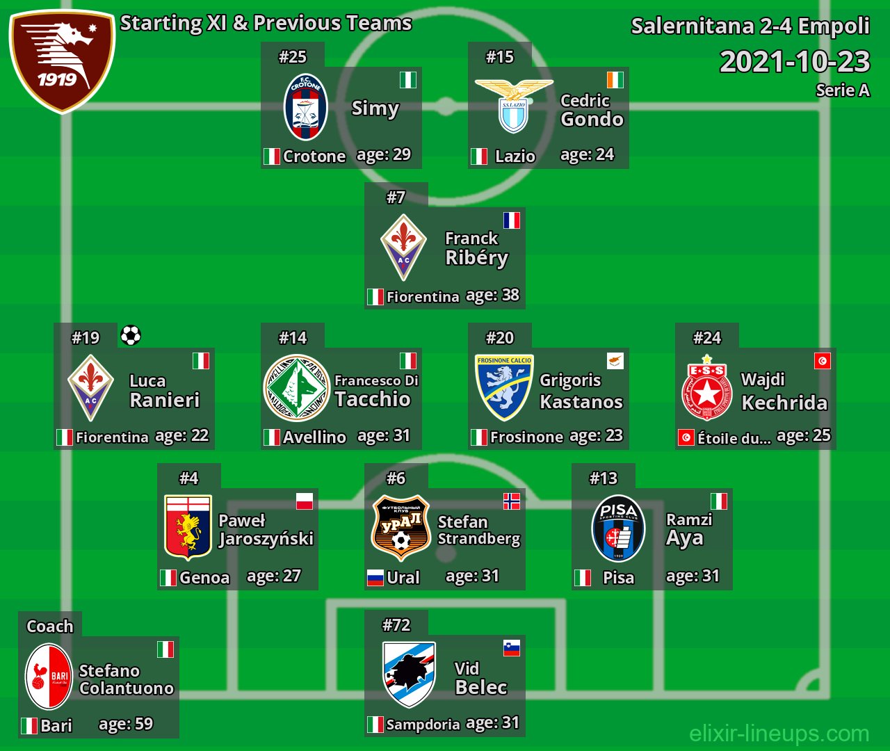 Salernitana Starting XI & Previous Teams 2021-10-23