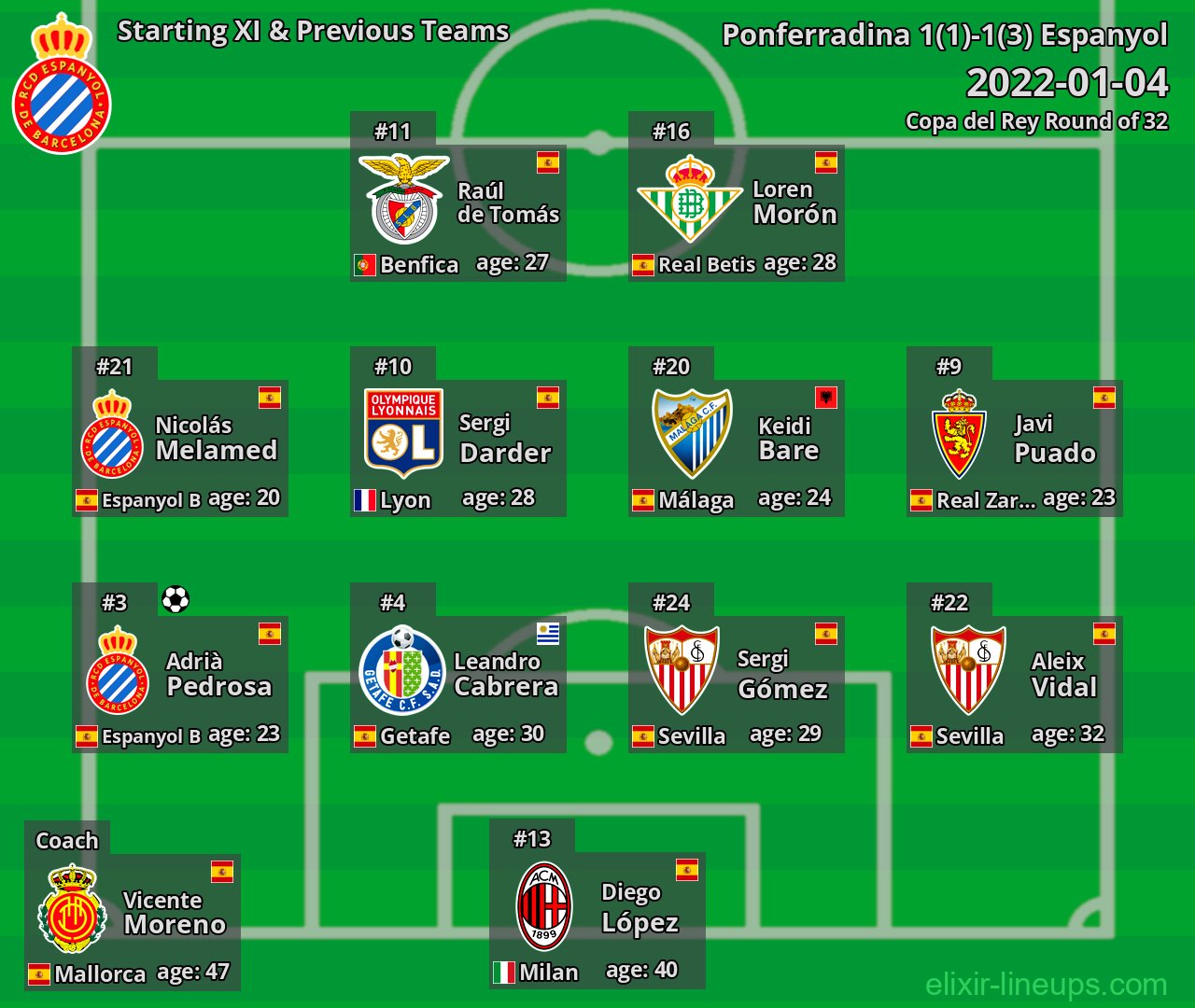 Espanyol Starting XI & Previous Teams 2022-01-04