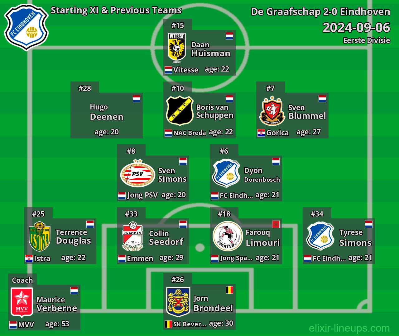 Eindhoven Starting XI & Previous Teams 2024-09-06