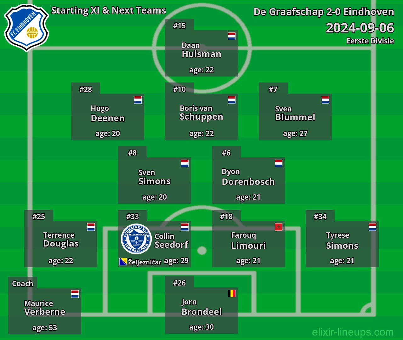 Eindhoven Starting XI & Next Teams 2024-09-06