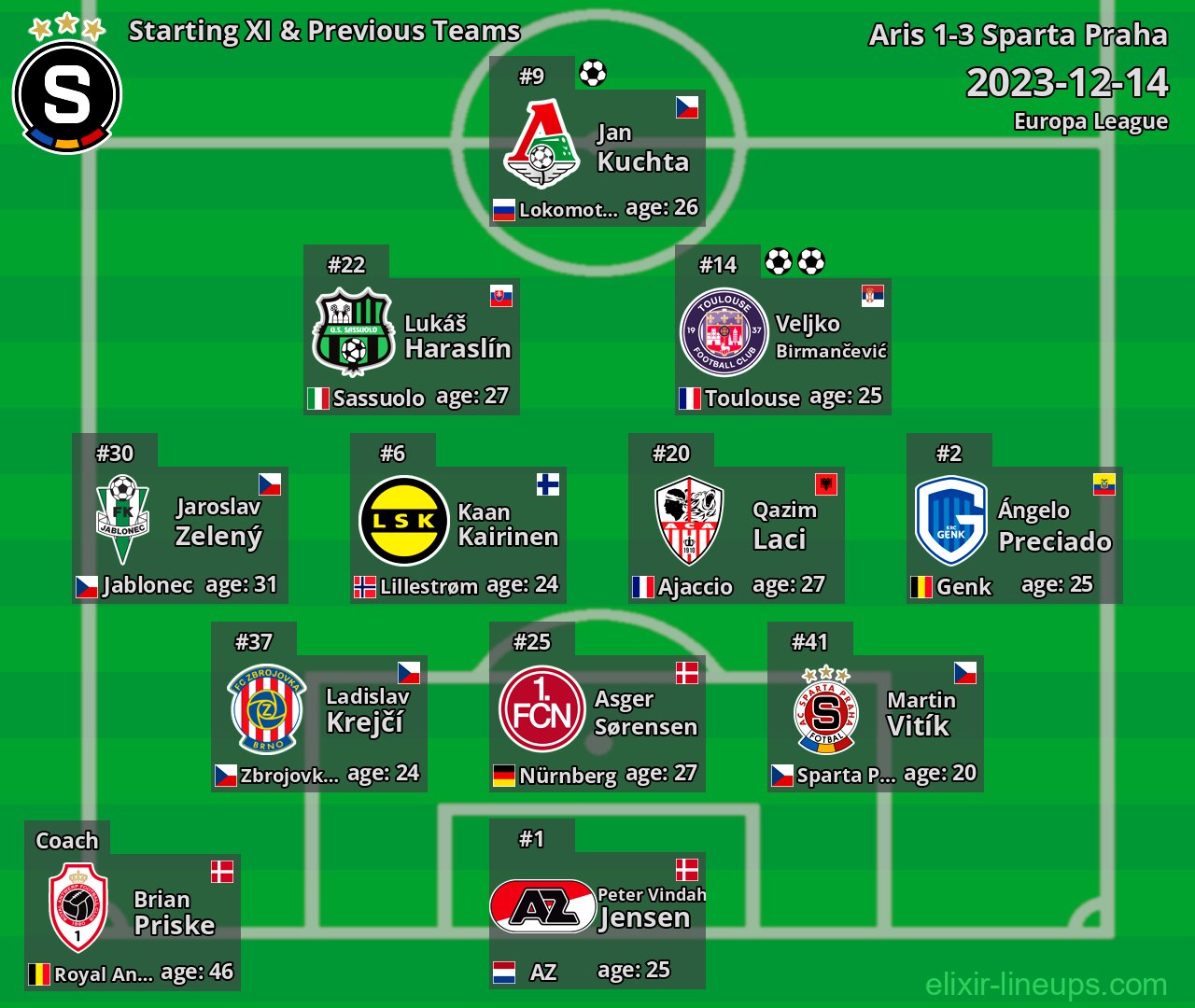 Sparta Praha Starting XI & Previous Teams 2023-12-14