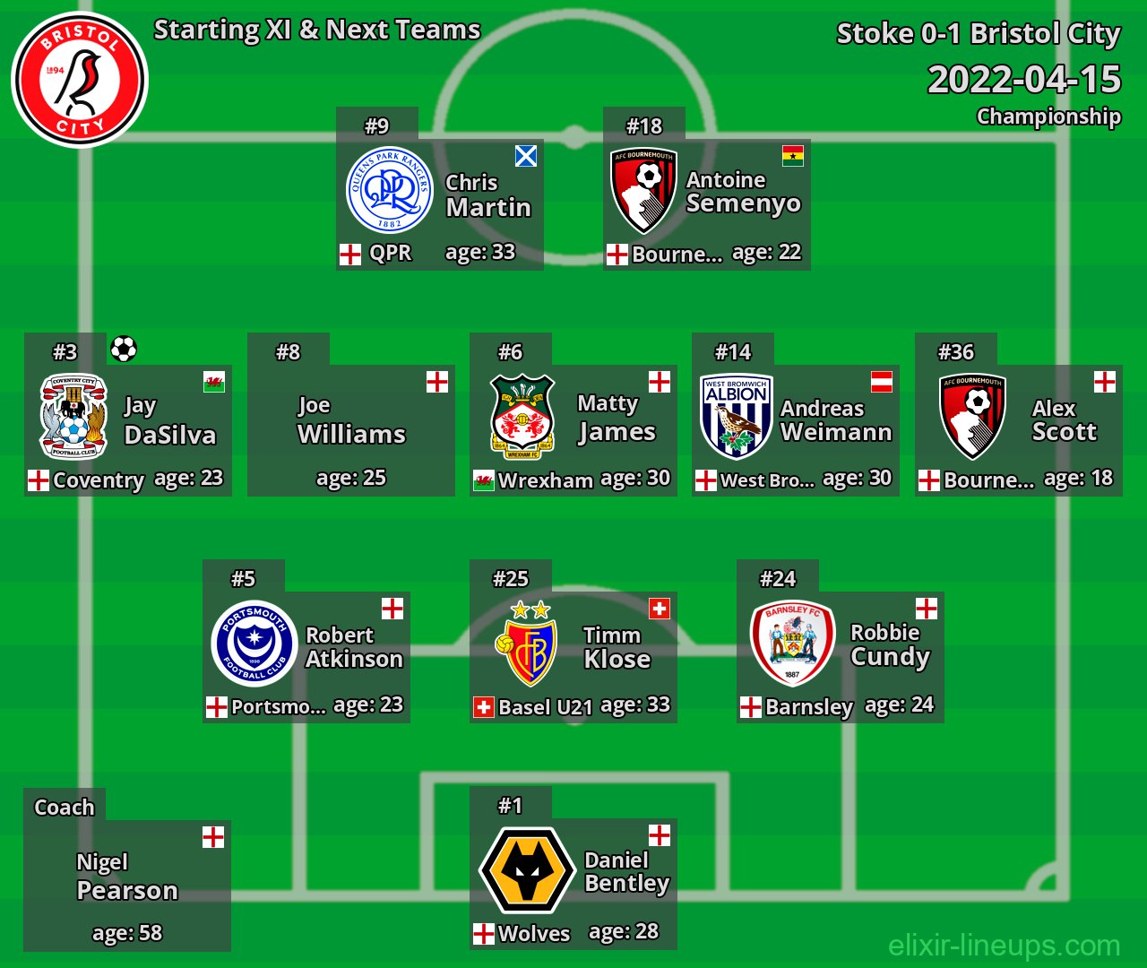 Bristol City Starting XI & Next Teams 2022-04-15