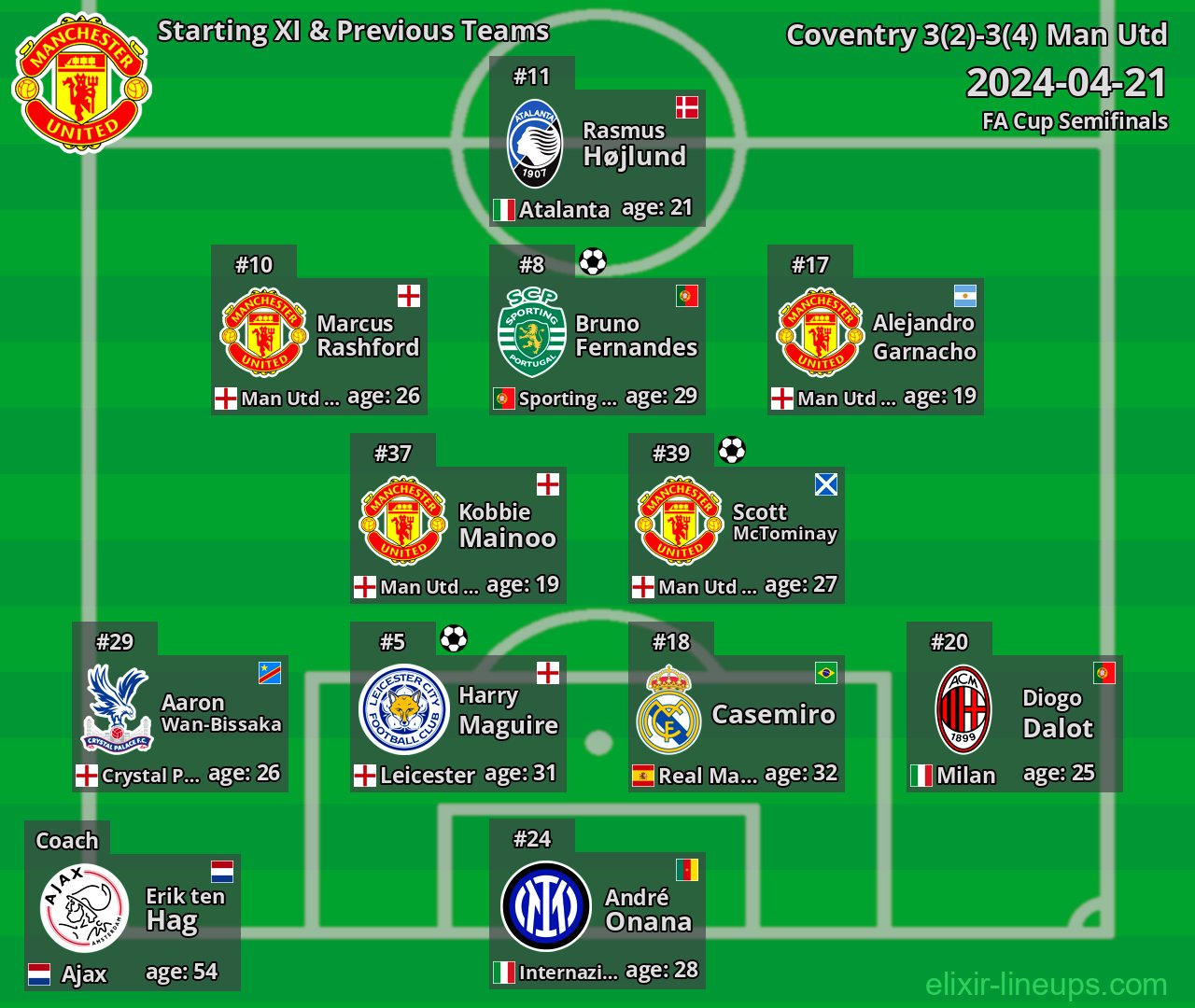 Man Utd Starting XI & Previous Teams 2024-04-21