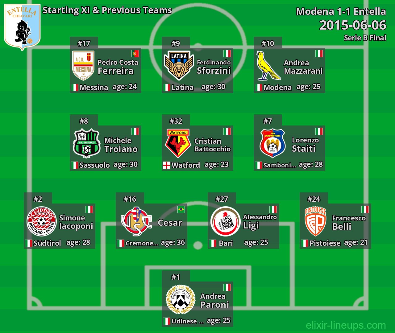 Entella Starting XI & Previous Teams 2015-06-06