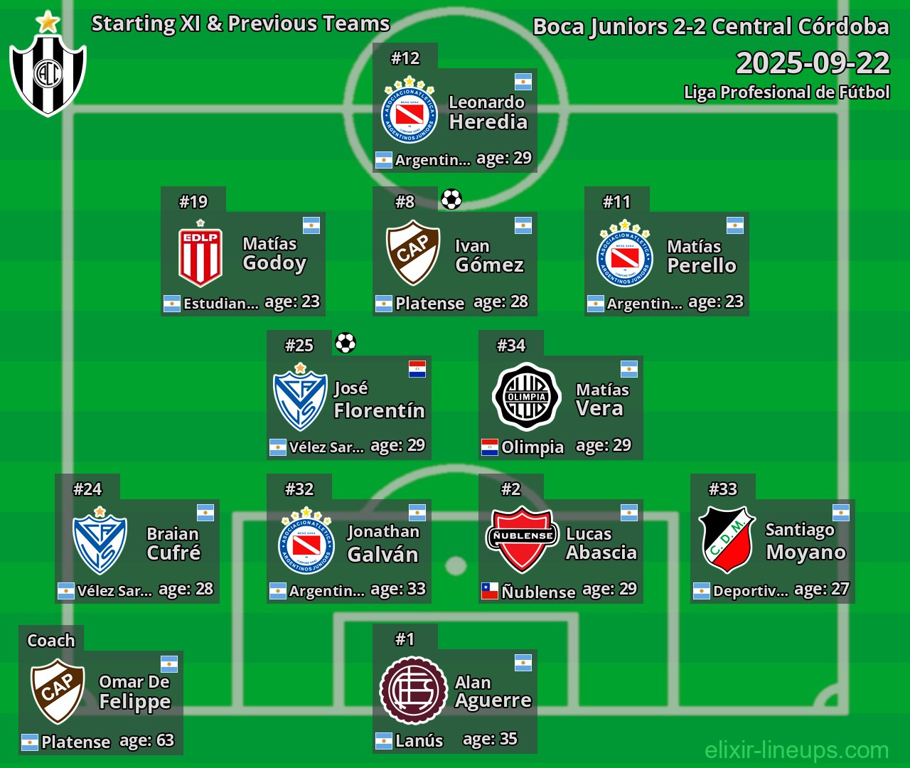 Central Córdoba Starting XI & Previous Teams 2025-09-22