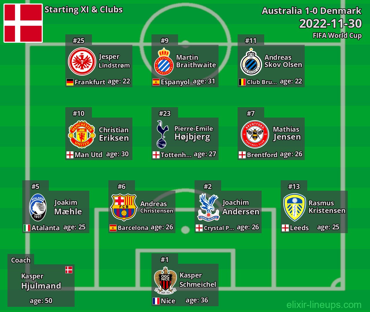 Denmark Starting XI 2022-11-30