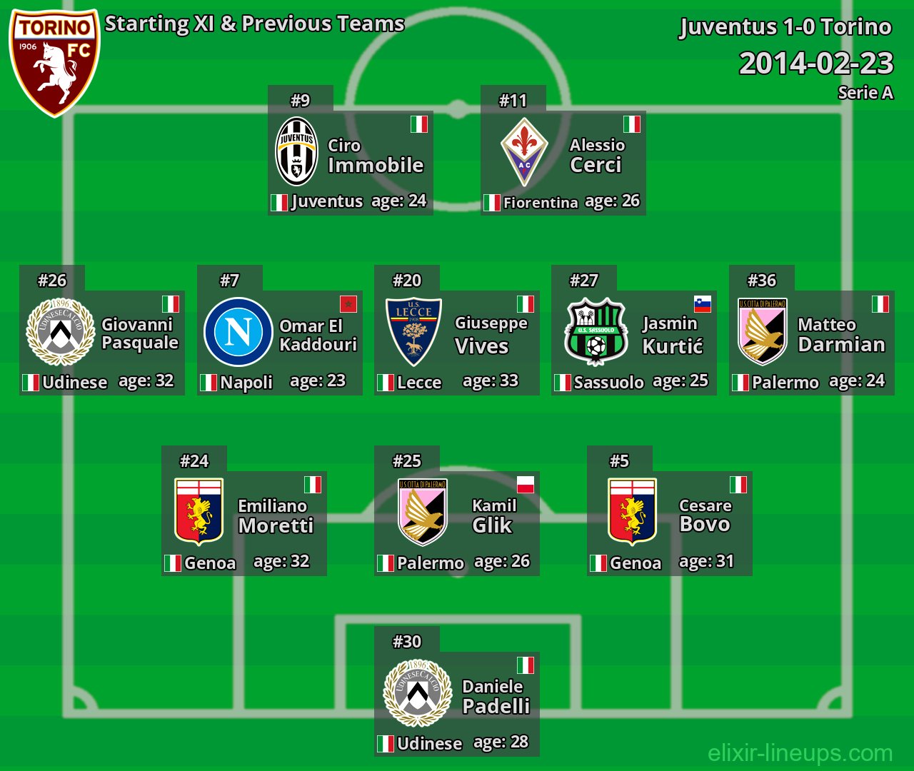 Torino Starting XI & Previous Teams 2014-02-23