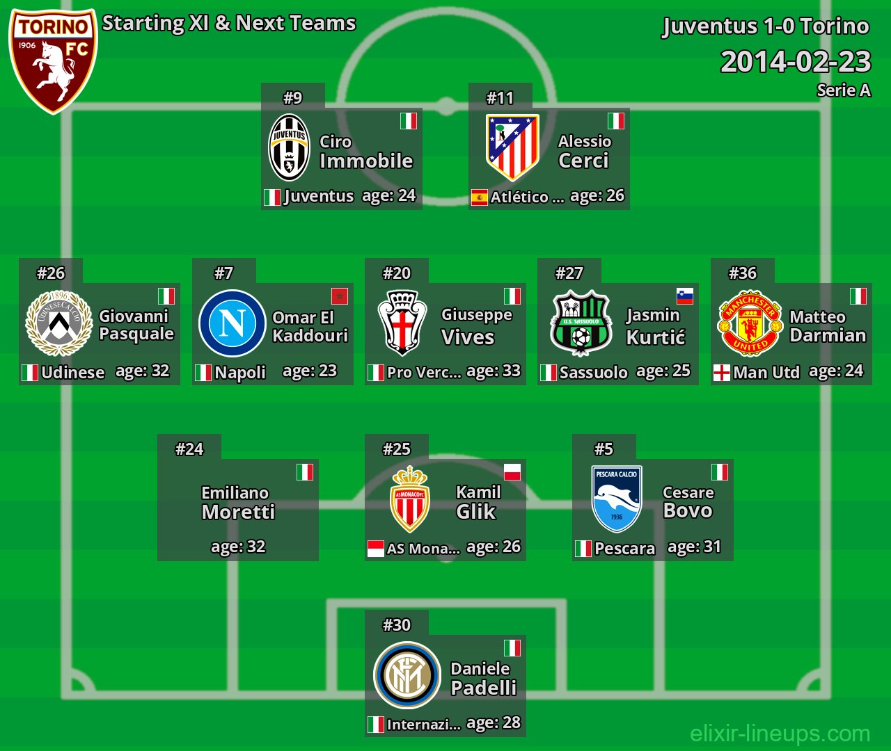 Torino Starting XI & Next Teams 2014-02-23