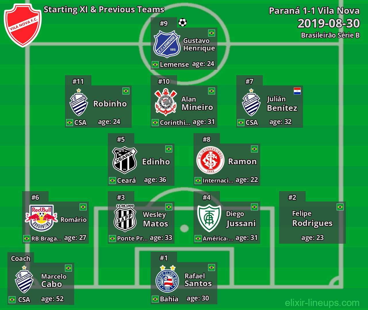 Vila Nova Starting XI & Previous Teams 2019-08-30