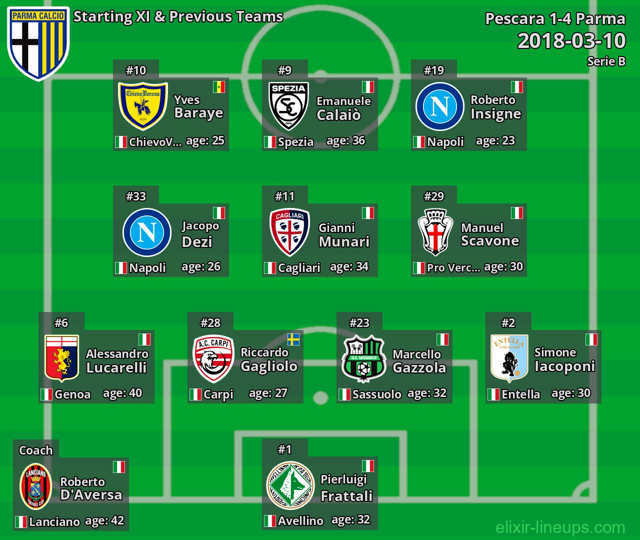 Parma Starting XI & Previous Teams 2018-03-10