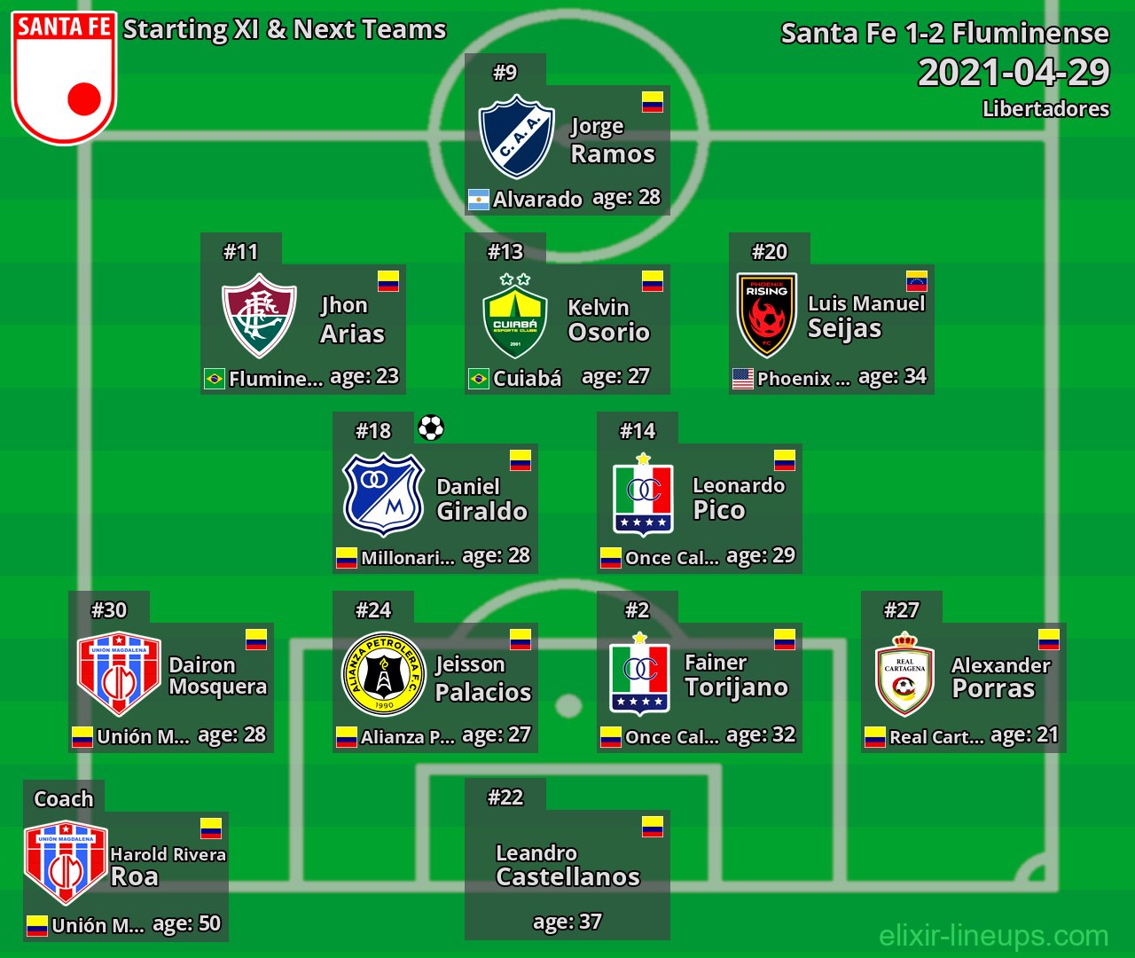 Santa Fe Starting XI & Next Teams 2021-04-29