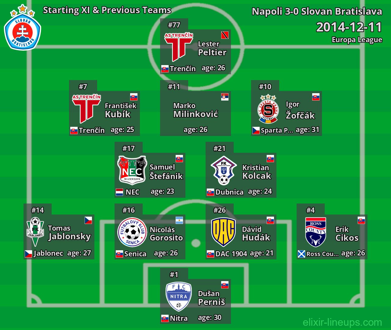 Slovan Bratislava Starting XI & Previous Teams 2014-12-11