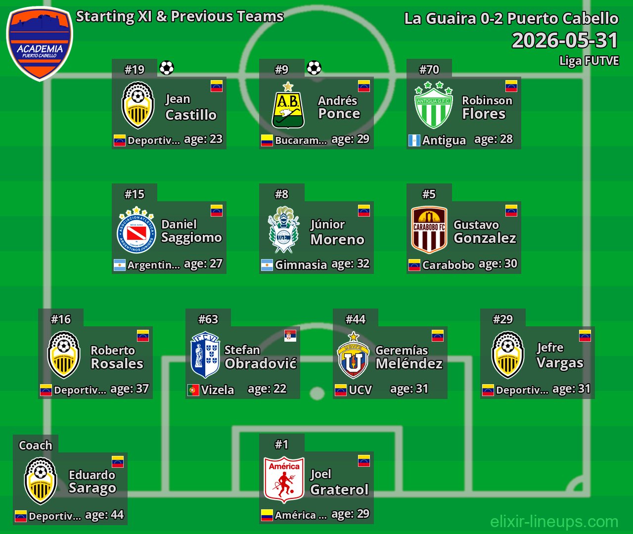 Puerto Cabello Starting XI & Previous Teams 2026-05-31