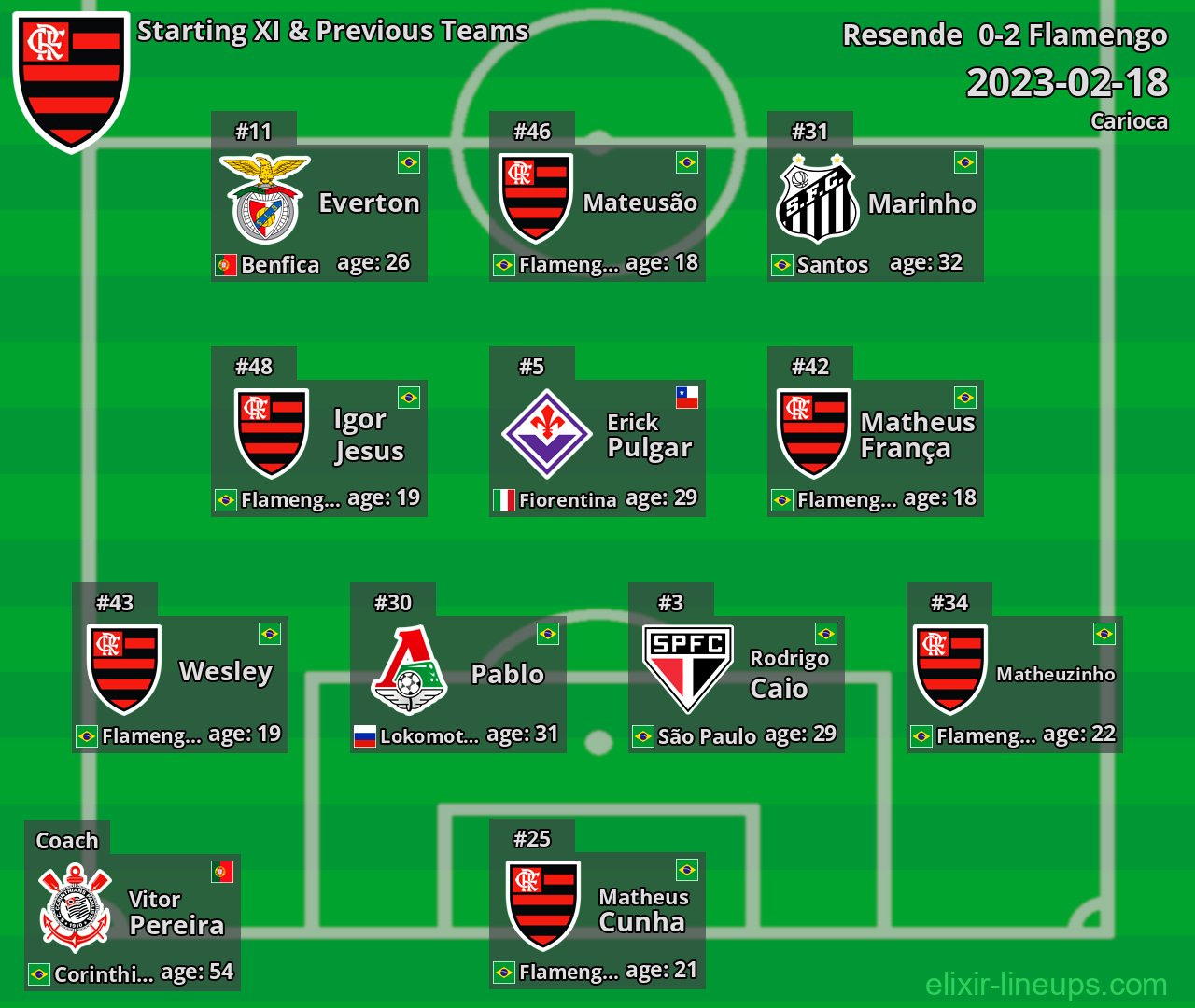 Flamengo Starting XI & Previous Teams 2023-02-18