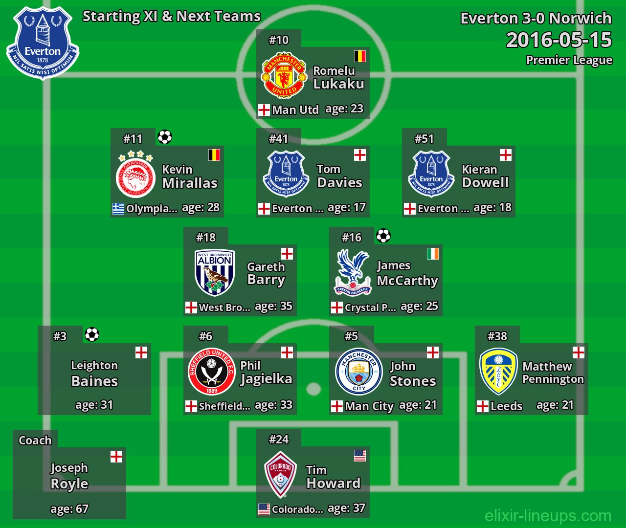 Everton Starting XI & Next Teams 2016-05-15