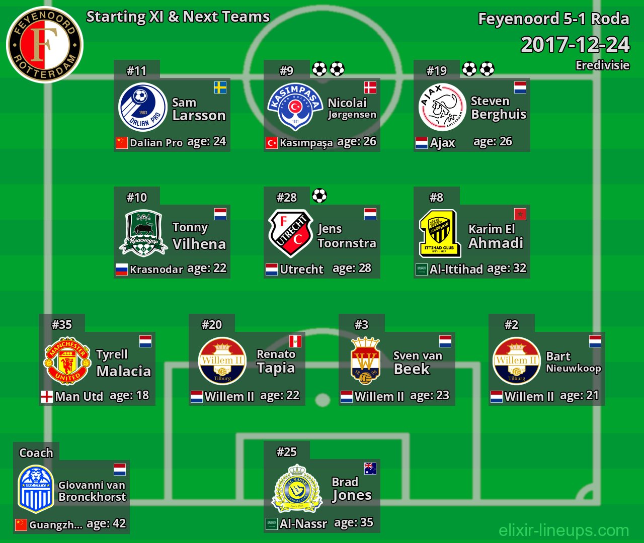 Feyenoord Starting XI & Next Teams 2017-12-24