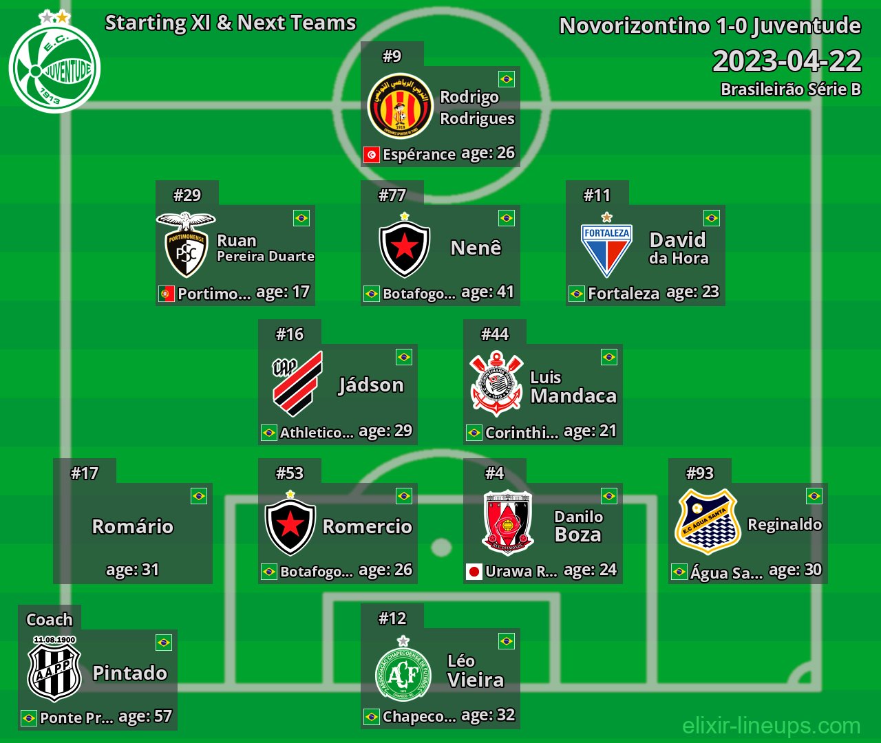 Juventude Starting XI & Next Teams 2023-04-22