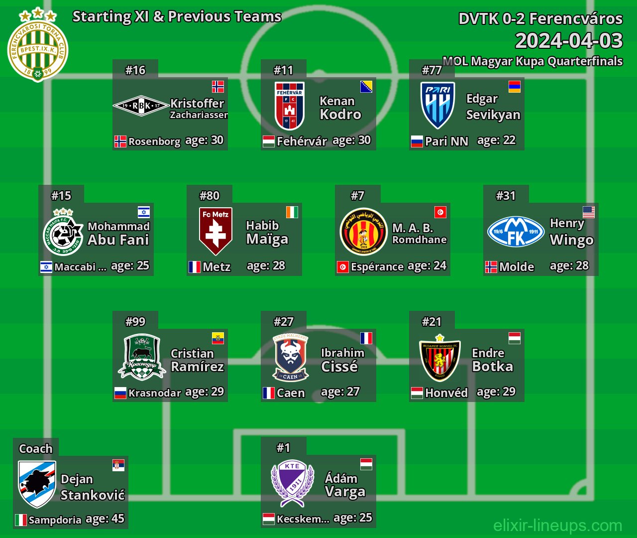 Ferencváros Starting XI & Previous Teams 2024-04-03