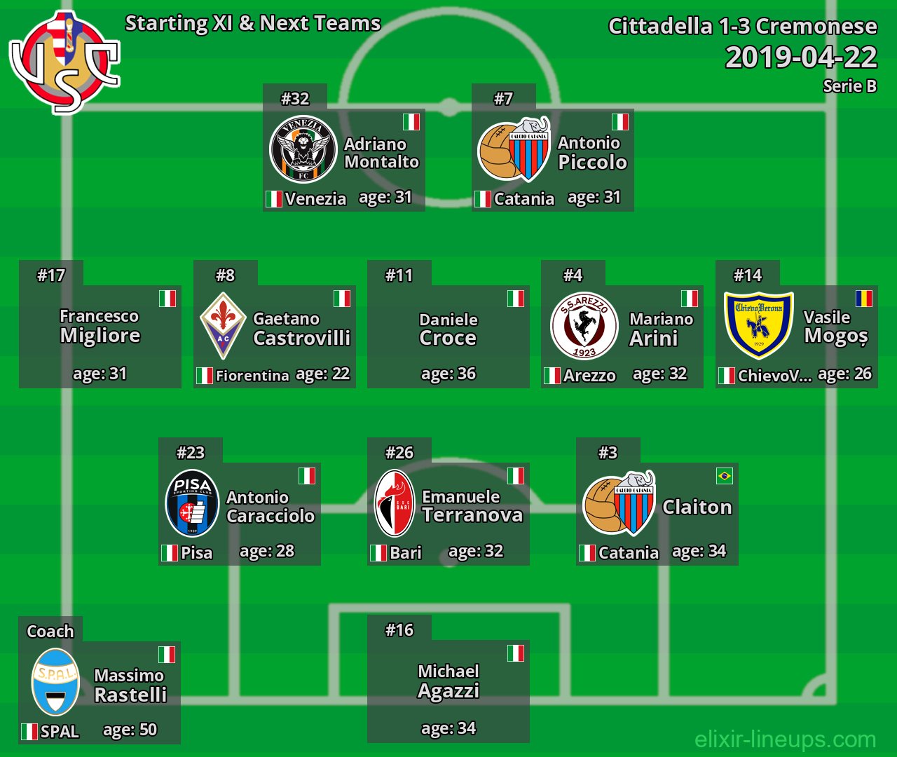 Cremonese Starting XI & Next Teams 2019-04-22