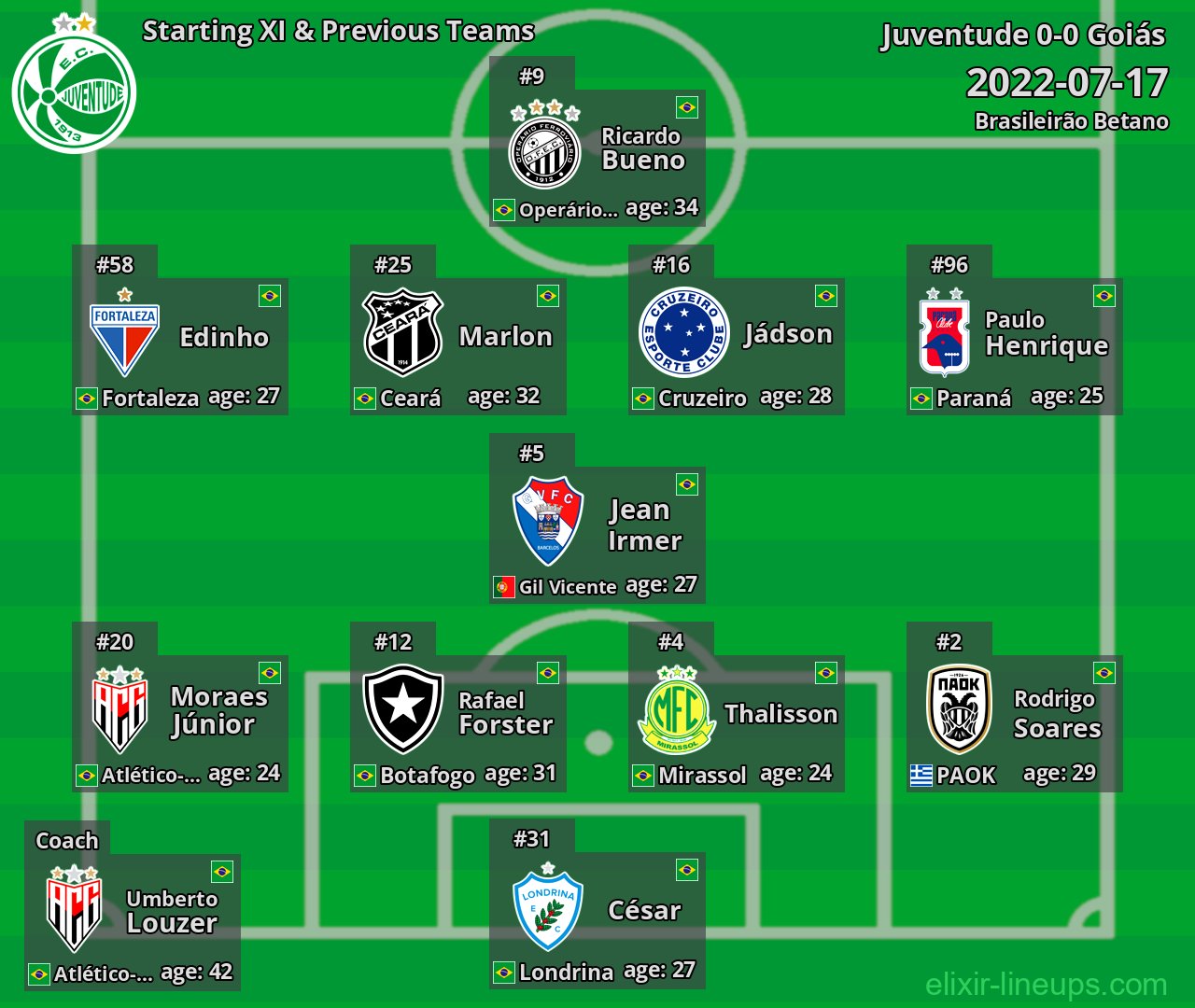 Juventude Starting XI & Previous Teams 2022-07-17