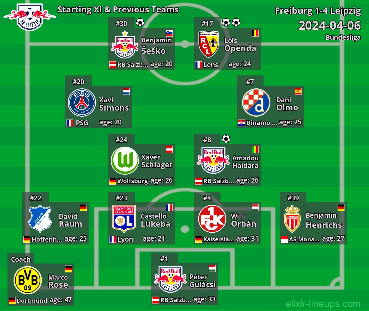 Leipzig Starting XI & Previous Teams 2024-04-06