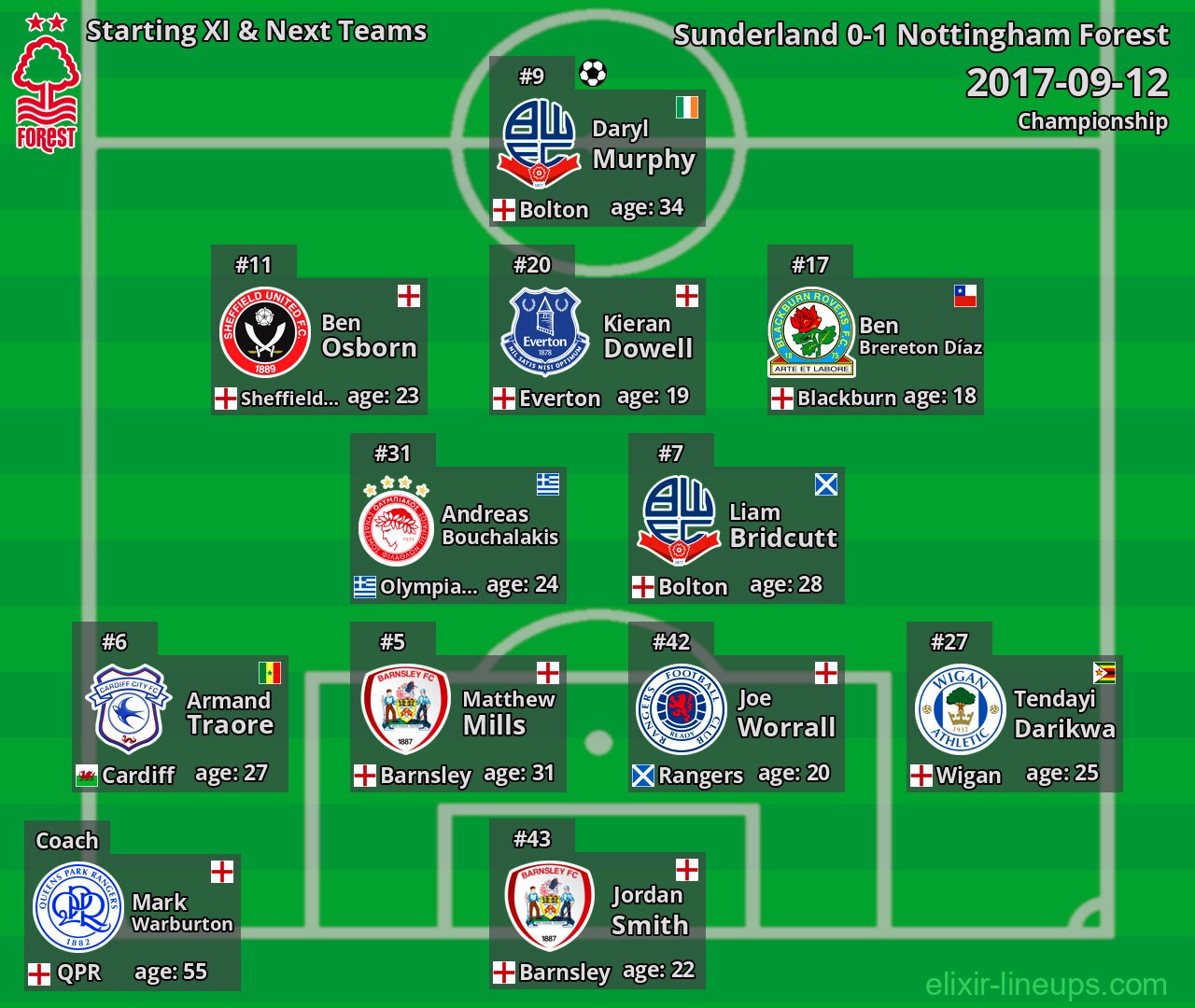 Nottingham Forest Starting XI & Next Teams 2017-09-12