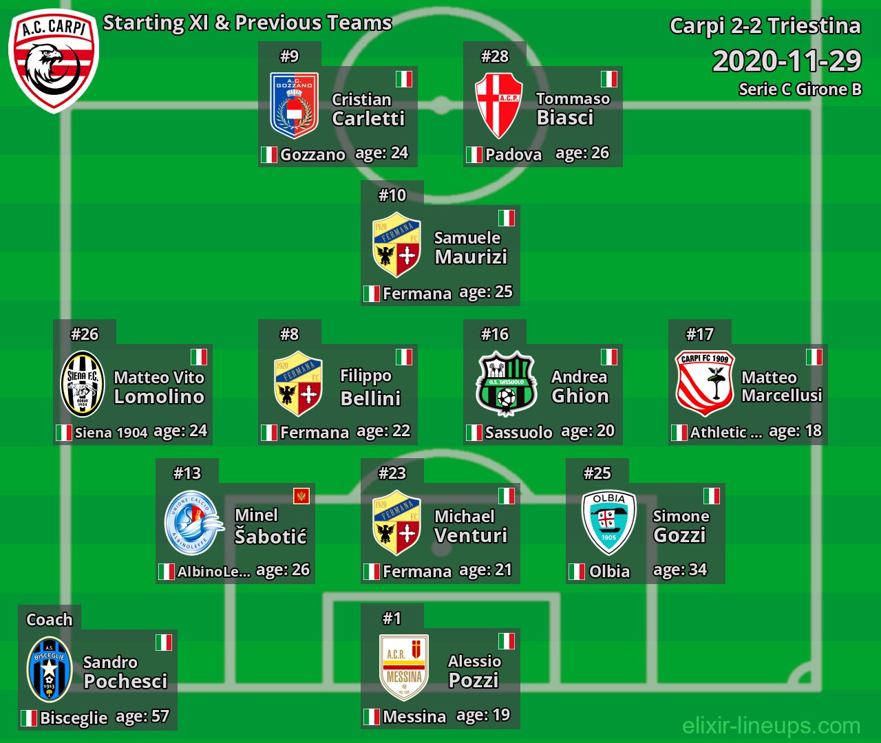 Carpi Starting XI & Previous Teams 2020-11-29