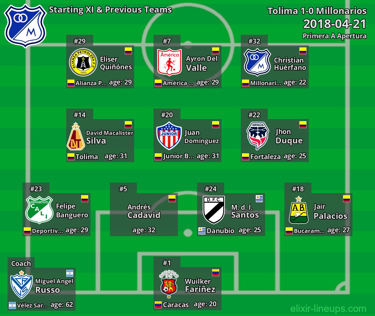 Millonarios Starting XI & Previous Teams 2018-04-21