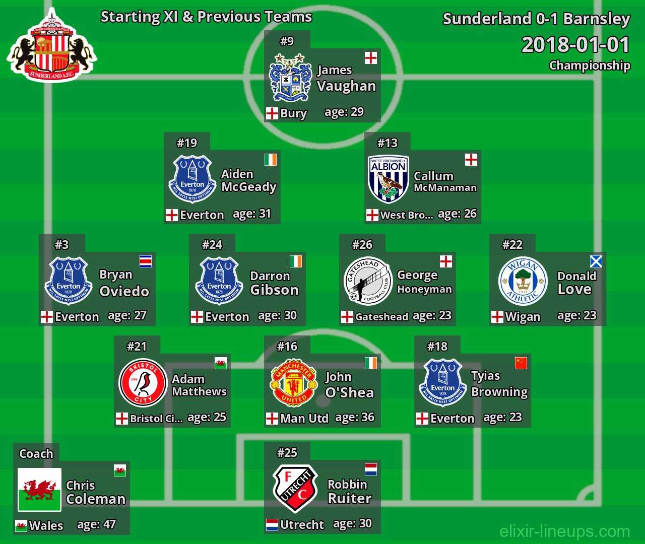 Sunderland Starting XI & Previous Teams 2018-01-01