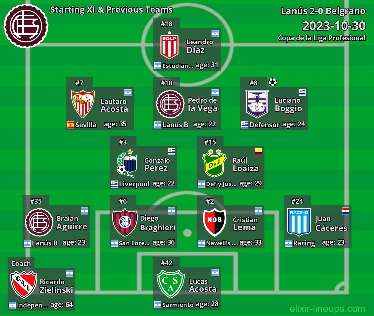 Lanús Starting XI & Previous Teams 2023-10-30