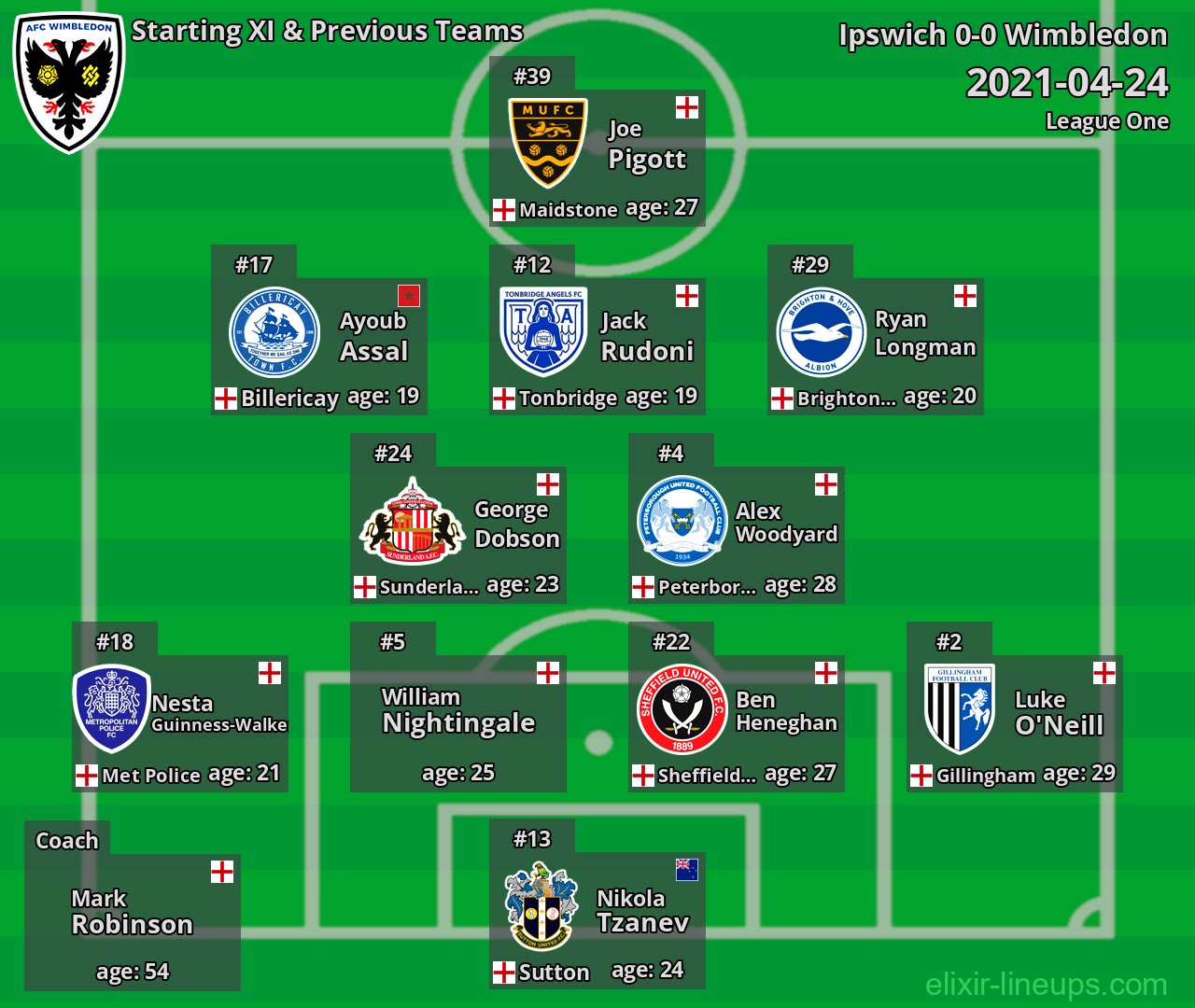 Wimbledon Starting XI & Previous Teams 2021-04-24