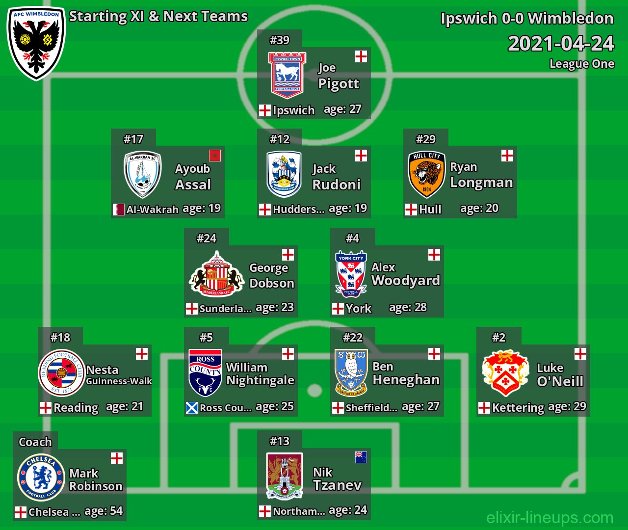 Wimbledon Starting XI & Next Teams 2021-04-24
