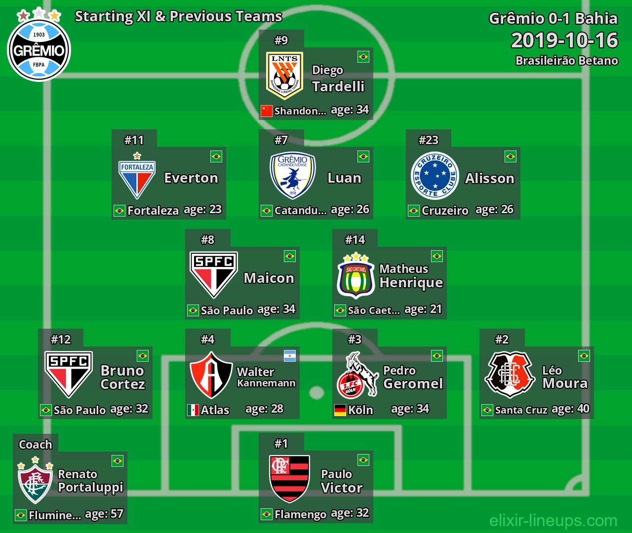 Grêmio Starting XI & Previous Teams 2019-10-16