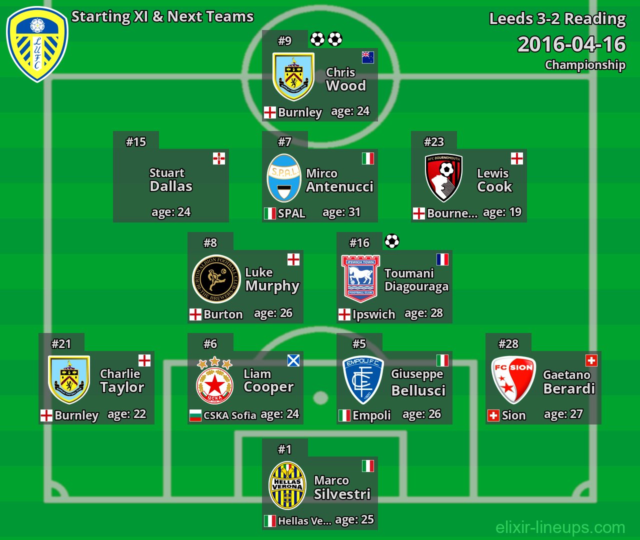 Leeds Starting XI & Next Teams 2016-04-16