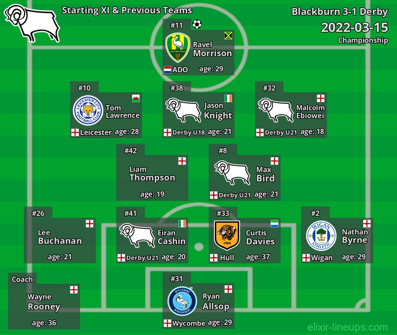 Derby Starting XI & Previous Teams 2022-03-15