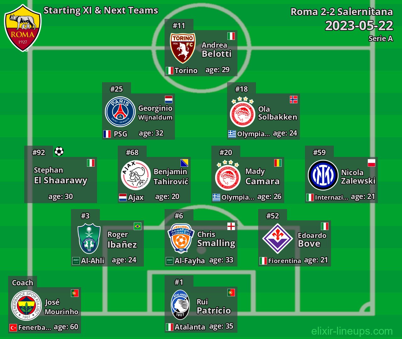Roma Starting XI & Next Teams 2023-05-22