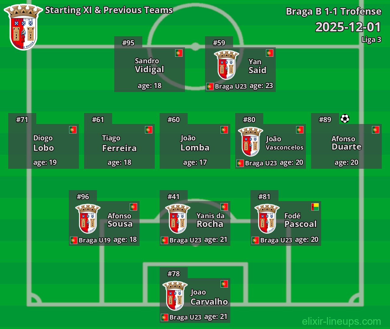 Braga B Starting XI & Previous Teams 2025-12-01