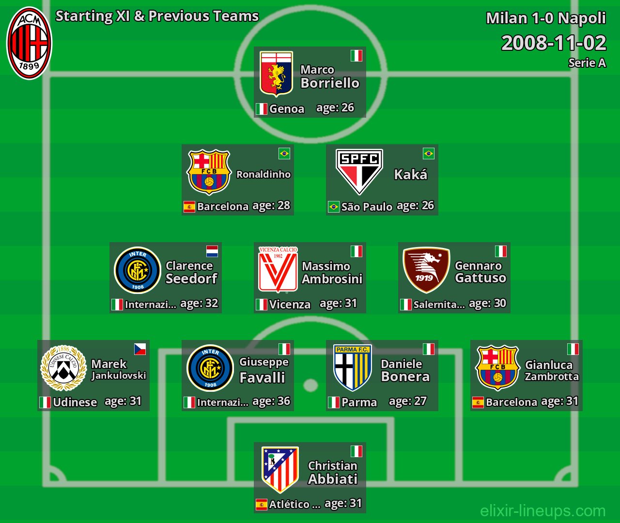 Milan Starting XI & Previous Teams 2008-11-02