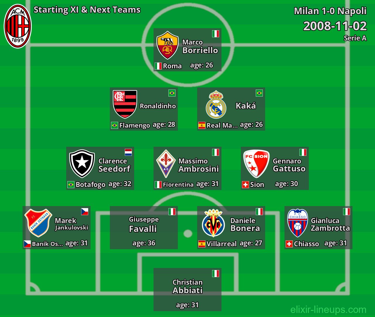 Milan Starting XI & Next Teams 2008-11-02