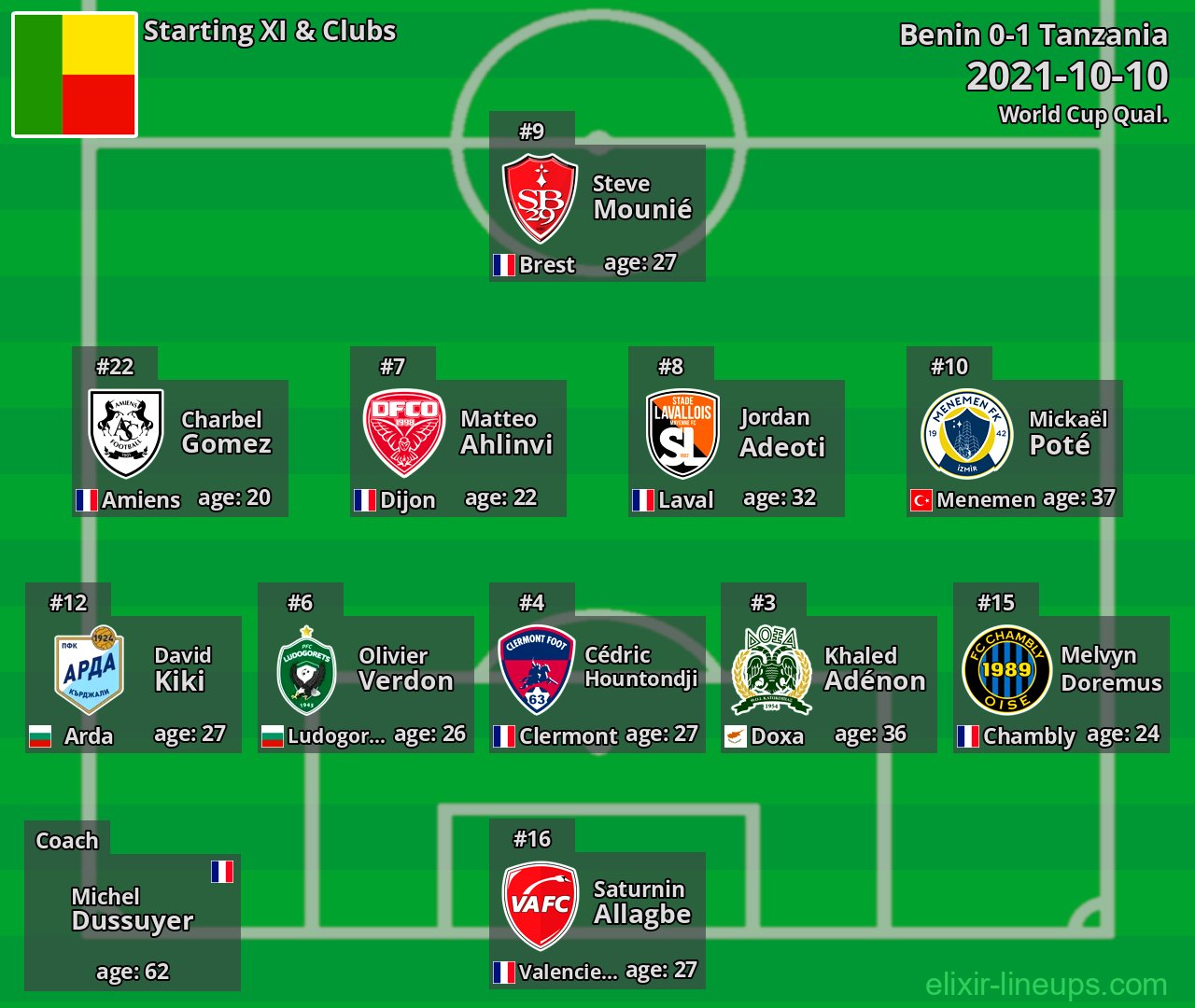 Benin Starting XI 2021-10-10