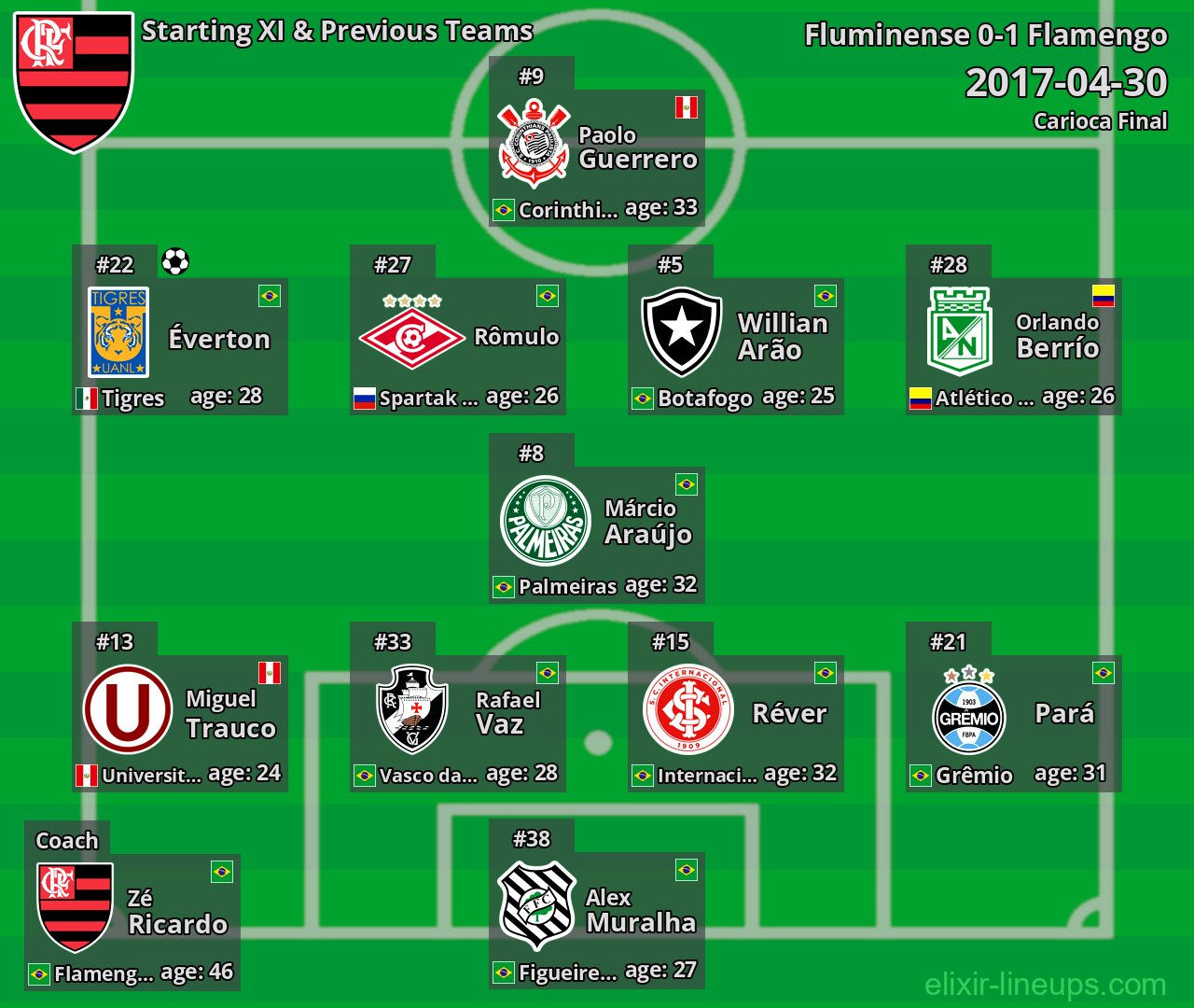 Flamengo Starting XI & Previous Teams 2017-04-30