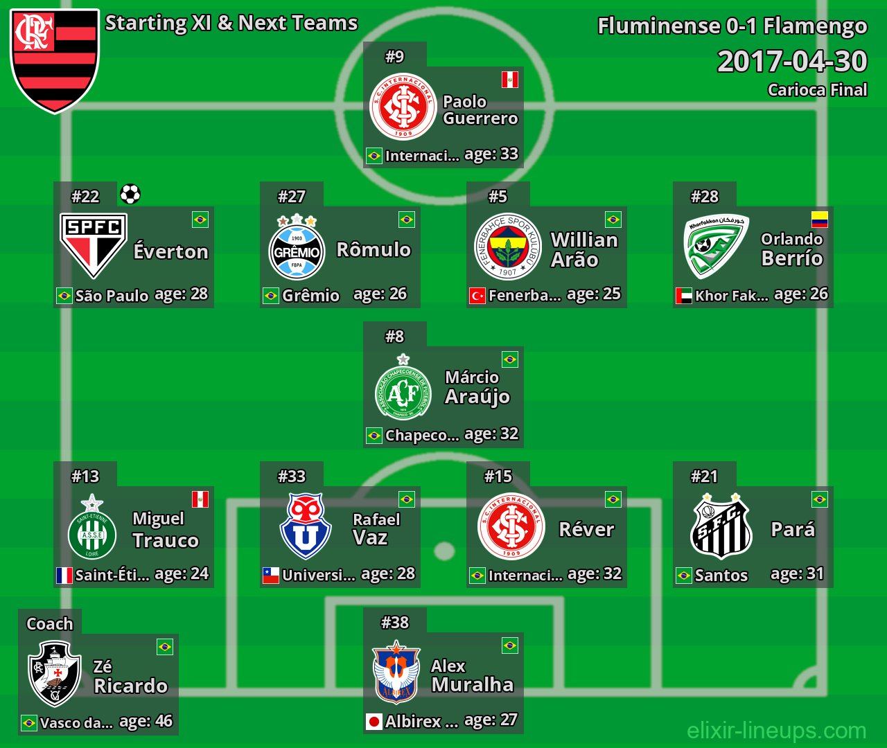 Flamengo Starting XI & Next Teams 2017-04-30