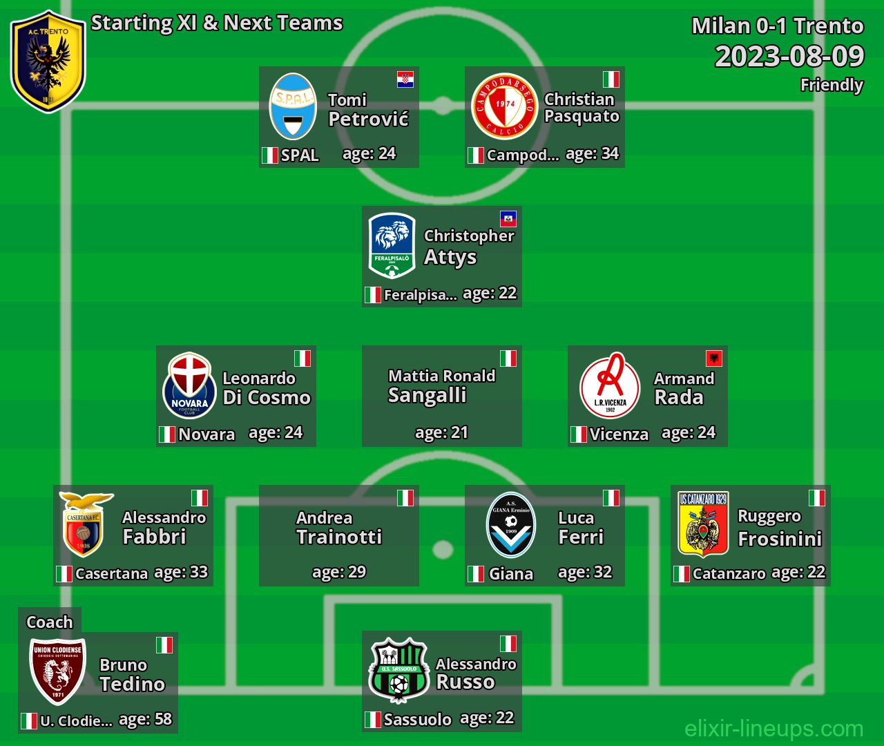 Trento Starting XI & Next Teams 2023-08-09