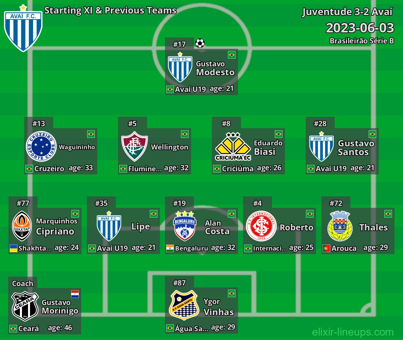 Avaí Starting XI & Previous Teams 2023-06-03