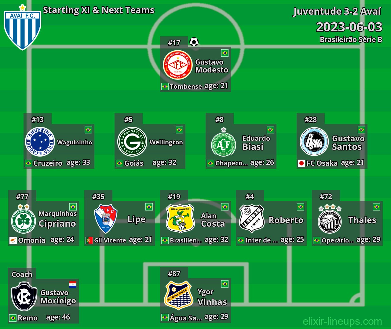 Avaí Starting XI & Next Teams 2023-06-03