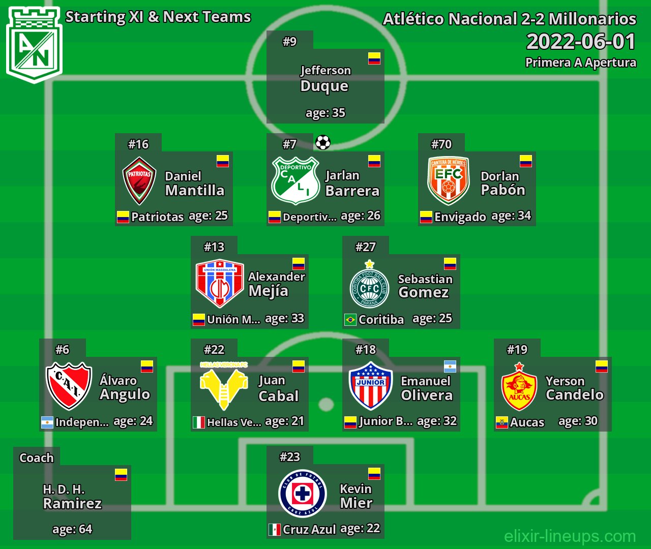 Atlético Nacional Starting XI & Next Teams 2022-06-01